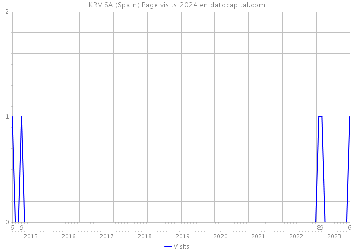 KRV SA (Spain) Page visits 2024 