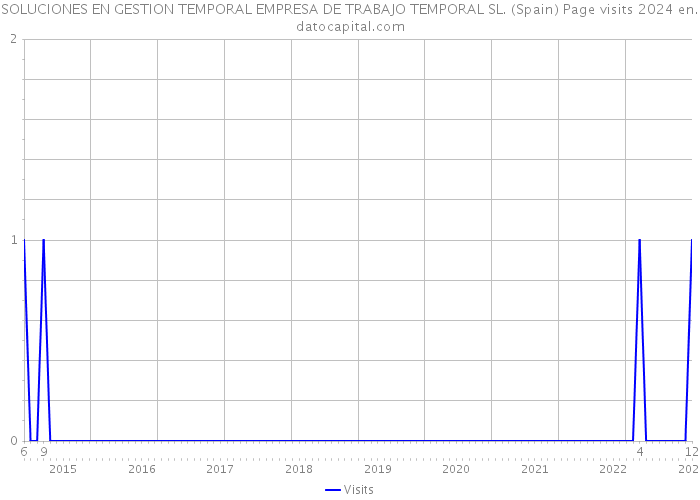 SOLUCIONES EN GESTION TEMPORAL EMPRESA DE TRABAJO TEMPORAL SL. (Spain) Page visits 2024 