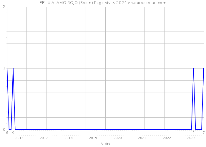 FELIX ALAMO ROJO (Spain) Page visits 2024 