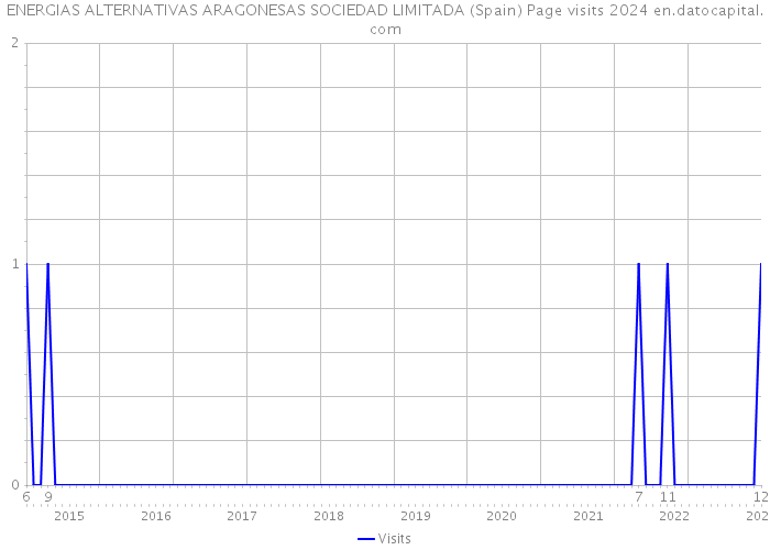 ENERGIAS ALTERNATIVAS ARAGONESAS SOCIEDAD LIMITADA (Spain) Page visits 2024 
