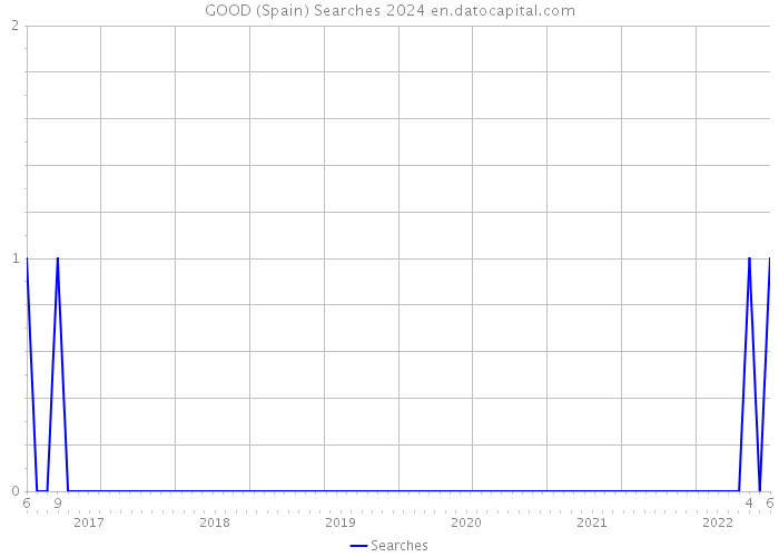 GOOD (Spain) Searches 2024 