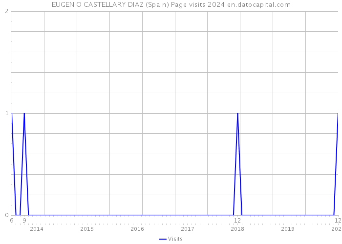 EUGENIO CASTELLARY DIAZ (Spain) Page visits 2024 