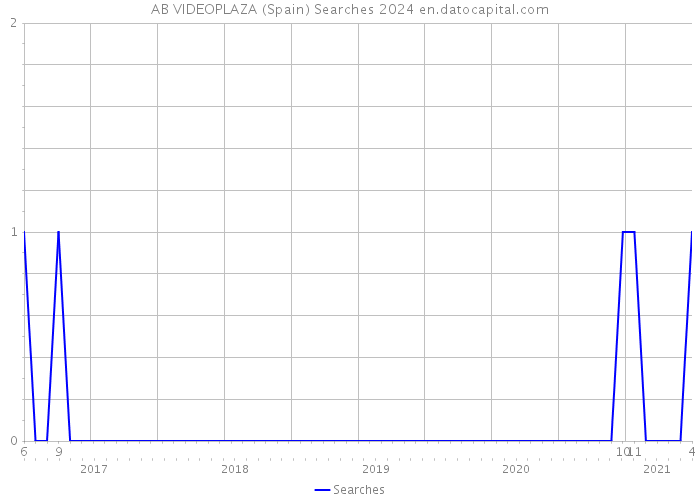 AB VIDEOPLAZA (Spain) Searches 2024 