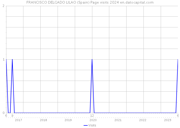 FRANCISCO DELGADO LILAO (Spain) Page visits 2024 
