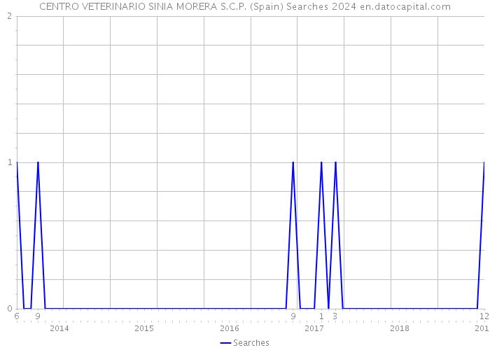 CENTRO VETERINARIO SINIA MORERA S.C.P. (Spain) Searches 2024 
