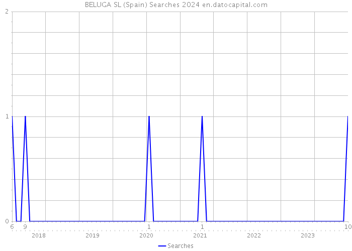 BELUGA SL (Spain) Searches 2024 