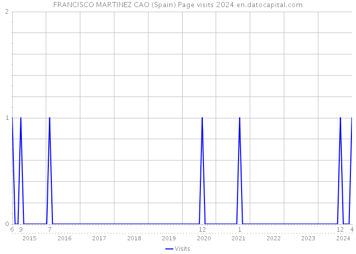 FRANCISCO MARTINEZ CAO (Spain) Page visits 2024 