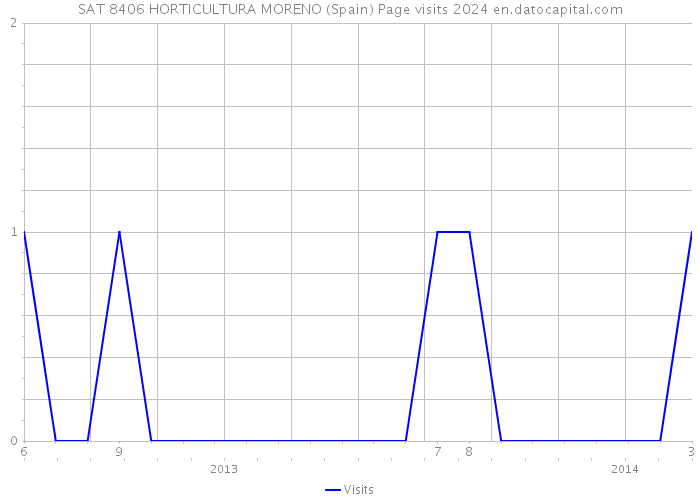 SAT 8406 HORTICULTURA MORENO (Spain) Page visits 2024 