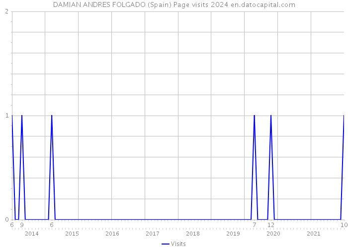 DAMIAN ANDRES FOLGADO (Spain) Page visits 2024 