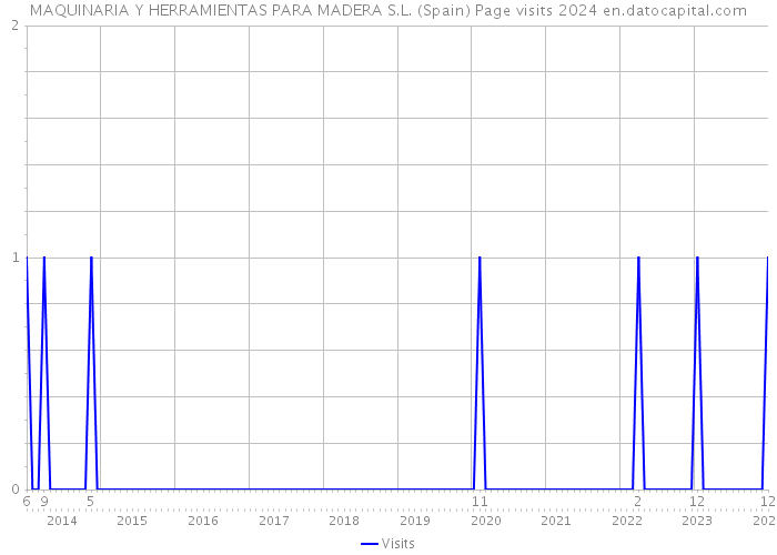MAQUINARIA Y HERRAMIENTAS PARA MADERA S.L. (Spain) Page visits 2024 