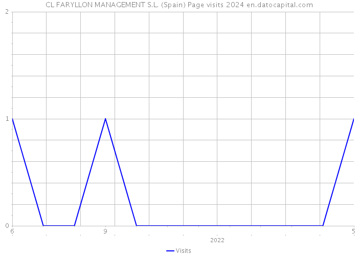 CL FARYLLON MANAGEMENT S.L. (Spain) Page visits 2024 