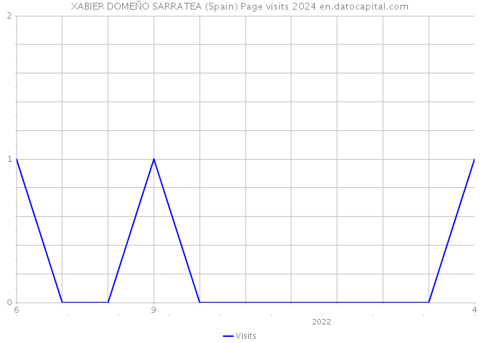 XABIER DOMEÑO SARRATEA (Spain) Page visits 2024 