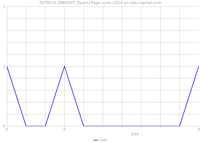PATRICK DEMONT (Spain) Page visits 2024 