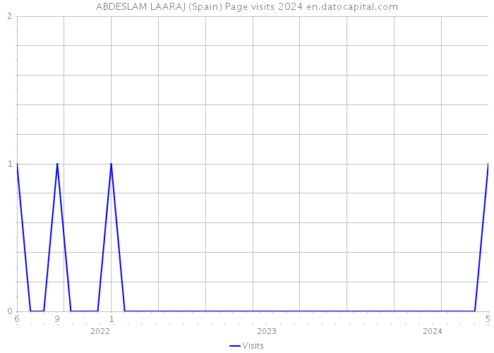 ABDESLAM LAARAJ (Spain) Page visits 2024 