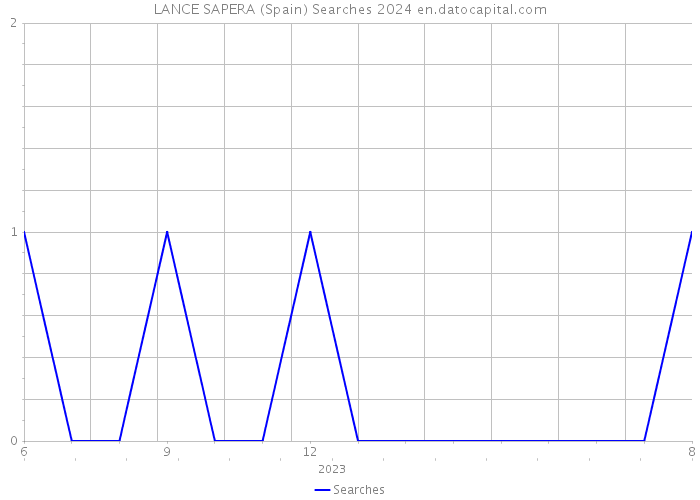 LANCE SAPERA (Spain) Searches 2024 