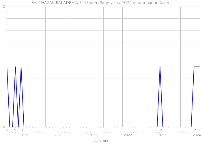 BALTHAZAR BALADRAR, SL (Spain) Page visits 2024 
