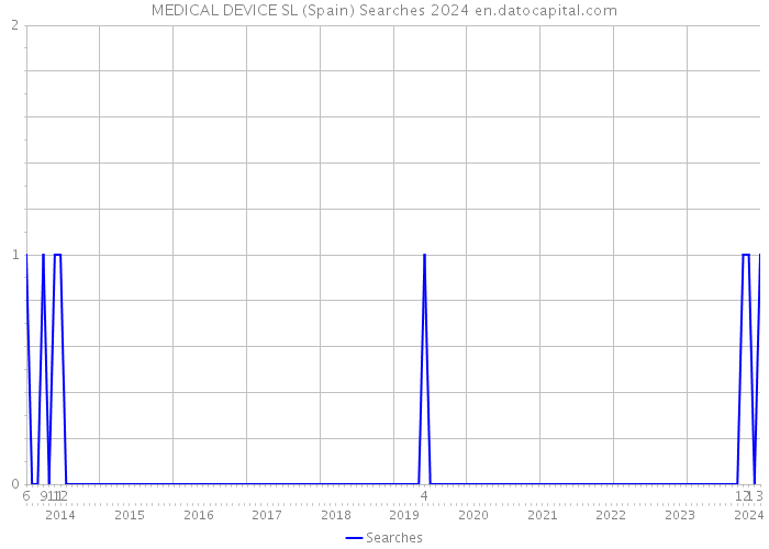 MEDICAL DEVICE SL (Spain) Searches 2024 