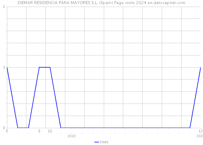 DIEMAR RESIDENCIA PARA MAYORES S.L. (Spain) Page visits 2024 