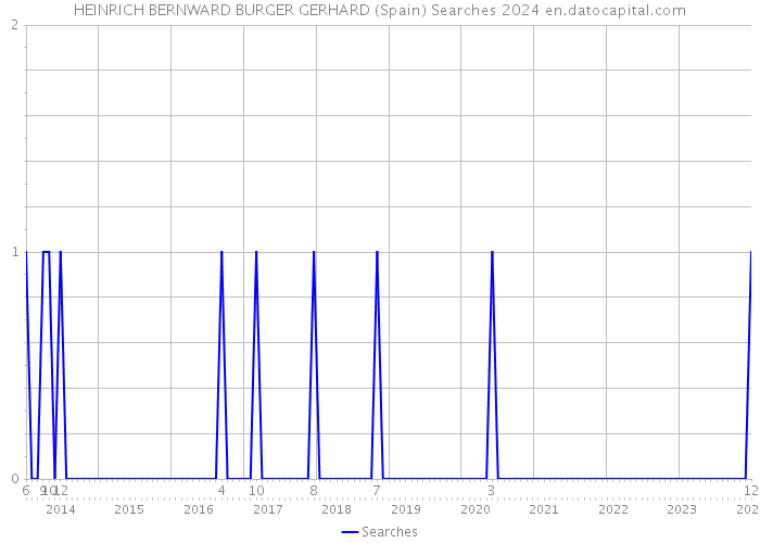 HEINRICH BERNWARD BURGER GERHARD (Spain) Searches 2024 