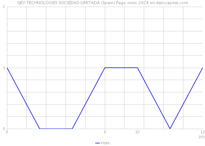 QEV TECHNOLOGIES SOCIEDAD LIMITADA (Spain) Page visits 2024 