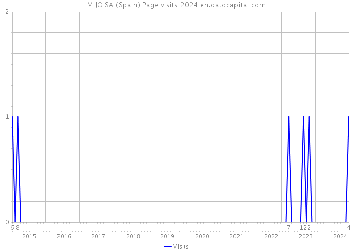 MIJO SA (Spain) Page visits 2024 