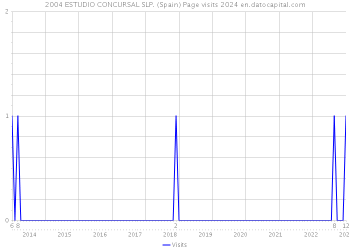 2004 ESTUDIO CONCURSAL SLP. (Spain) Page visits 2024 