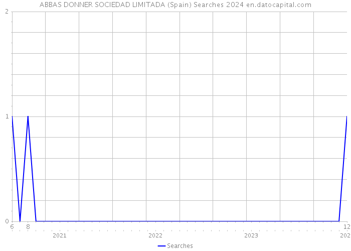 ABBAS DONNER SOCIEDAD LIMITADA (Spain) Searches 2024 
