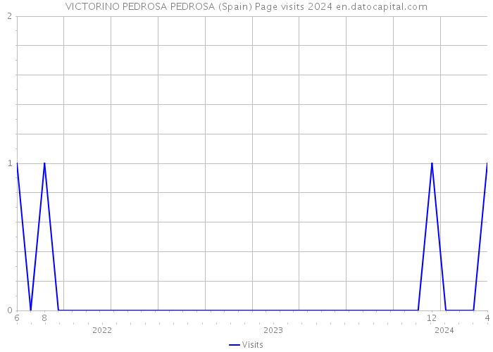 VICTORINO PEDROSA PEDROSA (Spain) Page visits 2024 