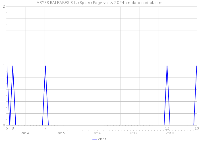 ABYSS BALEARES S.L. (Spain) Page visits 2024 