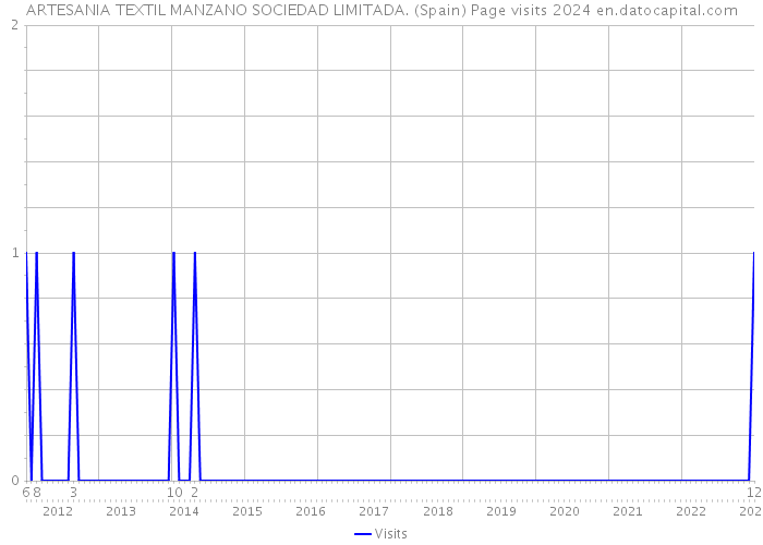 ARTESANIA TEXTIL MANZANO SOCIEDAD LIMITADA. (Spain) Page visits 2024 