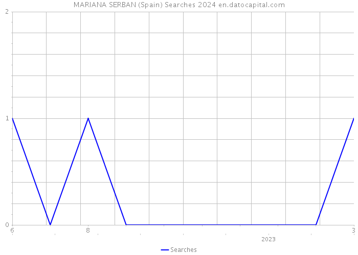 MARIANA SERBAN (Spain) Searches 2024 