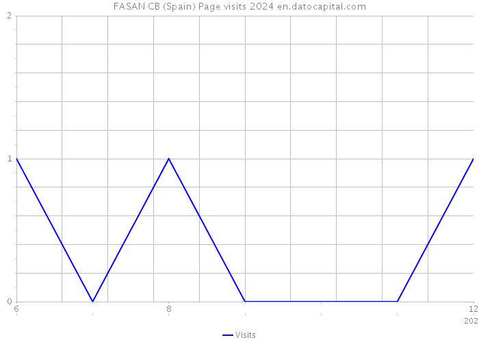 FASAN CB (Spain) Page visits 2024 