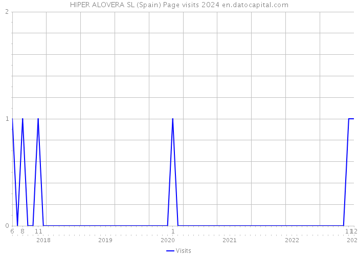 HIPER ALOVERA SL (Spain) Page visits 2024 