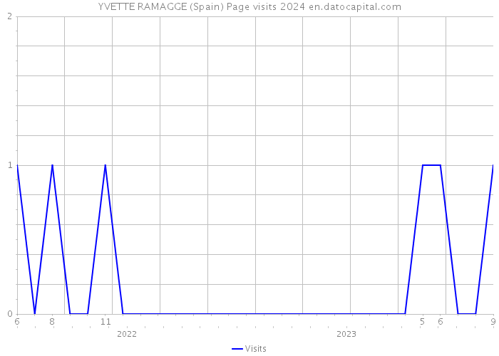 YVETTE RAMAGGE (Spain) Page visits 2024 