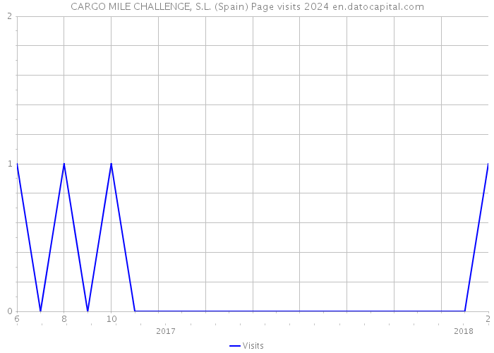 CARGO MILE CHALLENGE, S.L. (Spain) Page visits 2024 