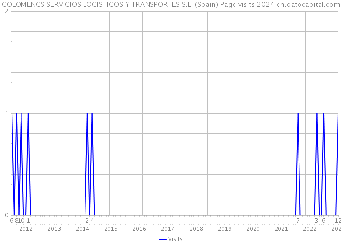 COLOMENCS SERVICIOS LOGISTICOS Y TRANSPORTES S.L. (Spain) Page visits 2024 