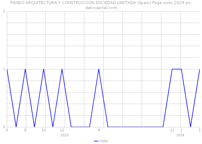 PANDO ARQUITECTURA Y CONSTRUCCION SOCIEDAD LIMITADA (Spain) Page visits 2024 
