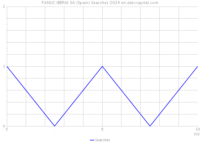 FANUC IBERIA SA (Spain) Searches 2024 