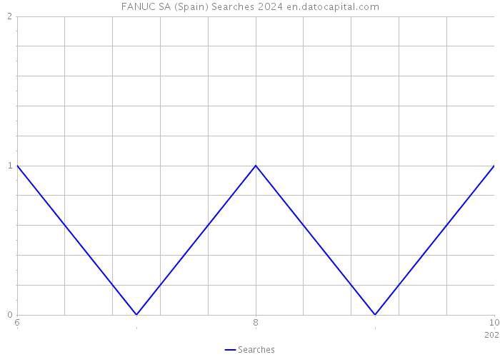 FANUC SA (Spain) Searches 2024 
