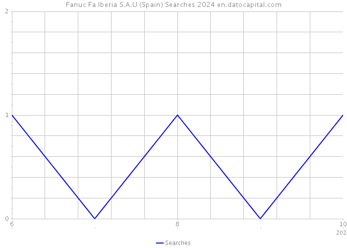 Fanuc Fa Iberia S.A.U (Spain) Searches 2024 