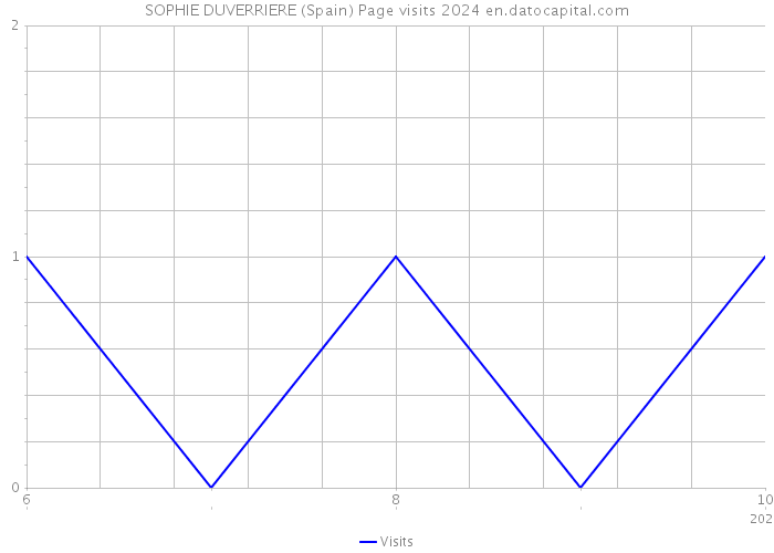 SOPHIE DUVERRIERE (Spain) Page visits 2024 
