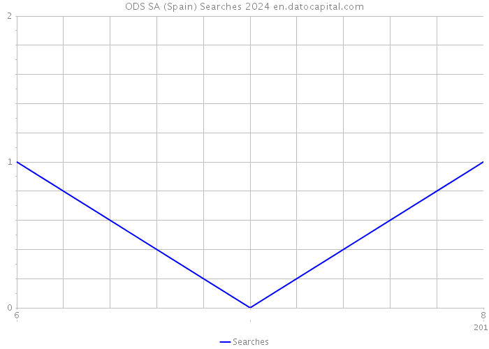 ODS SA (Spain) Searches 2024 