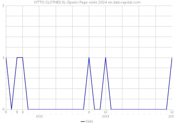 VITTO CLOTHES SL (Spain) Page visits 2024 