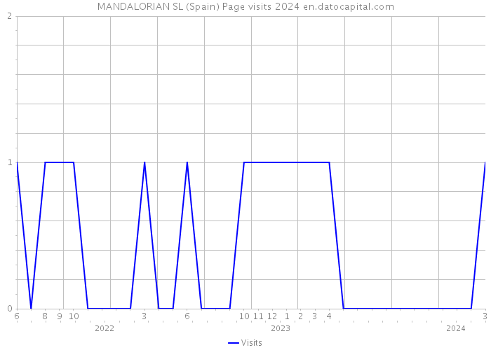 MANDALORIAN SL (Spain) Page visits 2024 