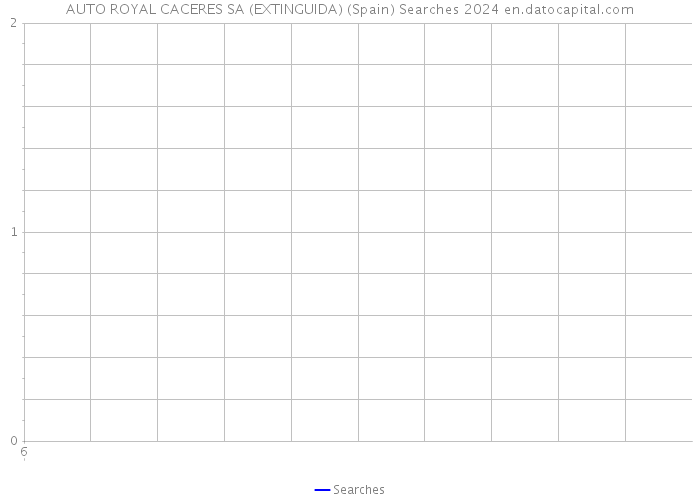 AUTO ROYAL CACERES SA (EXTINGUIDA) (Spain) Searches 2024 