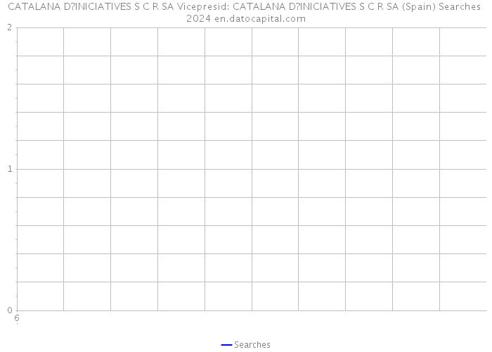 CATALANA D?INICIATIVES S C R SA Vicepresid: CATALANA D?INICIATIVES S C R SA (Spain) Searches 2024 