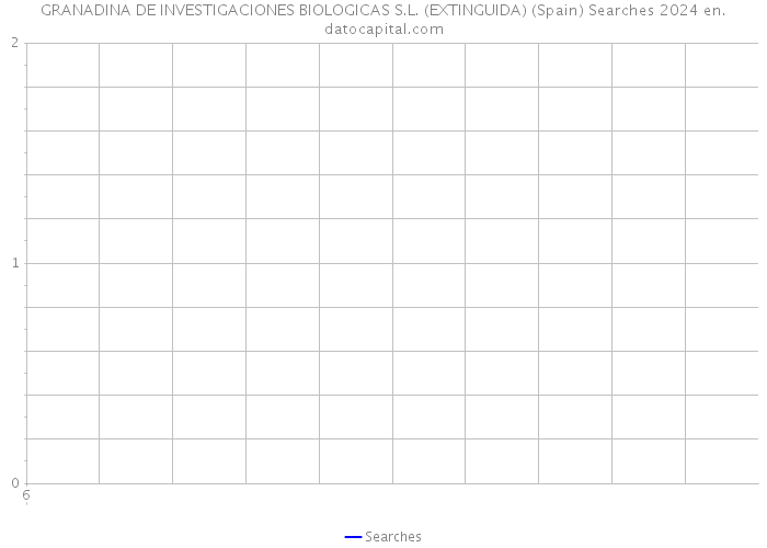 GRANADINA DE INVESTIGACIONES BIOLOGICAS S.L. (EXTINGUIDA) (Spain) Searches 2024 