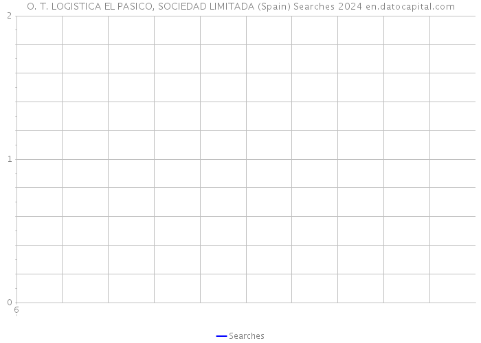 O. T. LOGISTICA EL PASICO, SOCIEDAD LIMITADA (Spain) Searches 2024 