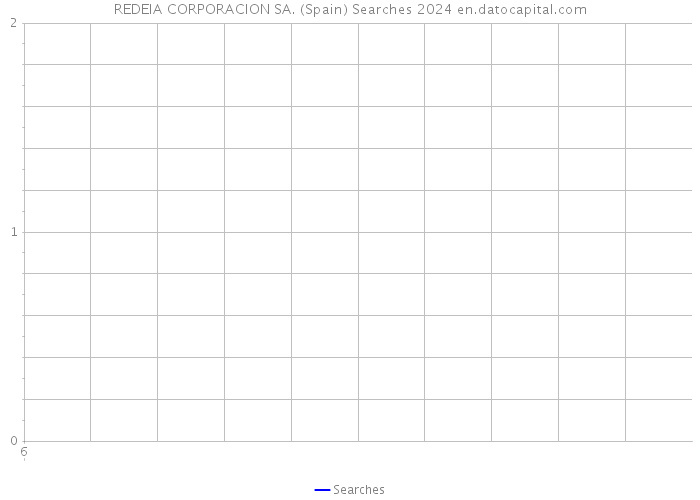 REDEIA CORPORACION SA. (Spain) Searches 2024 