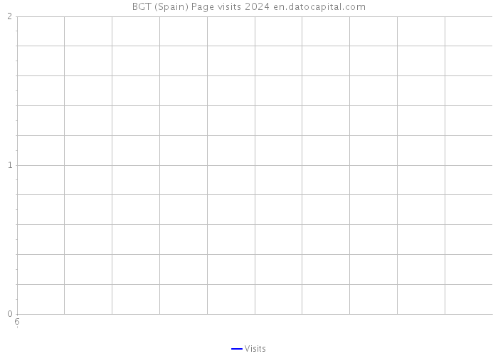 BGT (Spain) Page visits 2024 